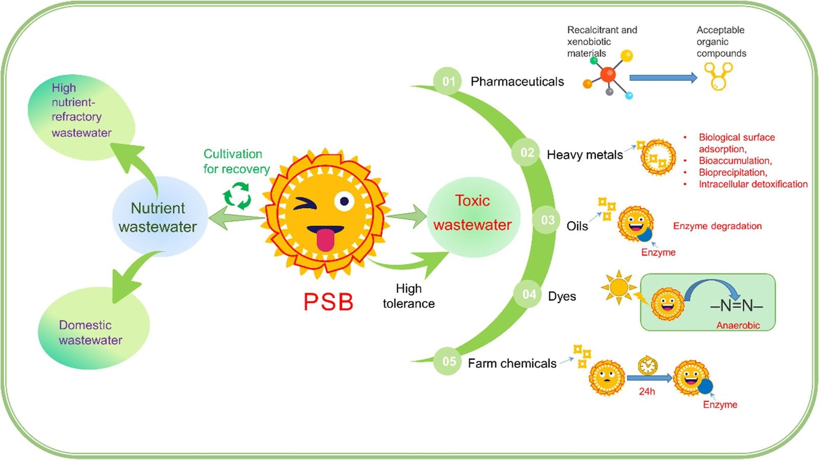 PSB wastewater applications chart
